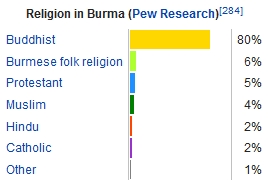 burma_religije_Wikipedia