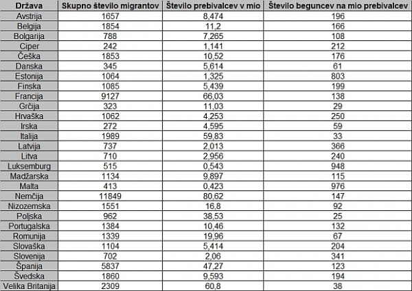 razporeditev_beguncev_po_drzavah_1_manjsa