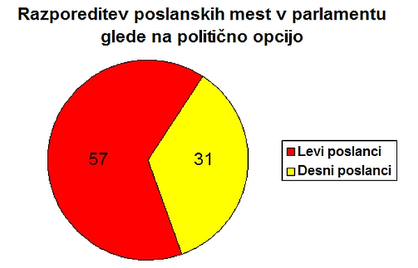 razporeditev_poslancev_glede_na_politicno_opcijo_vox_populi_julij_2015_DK