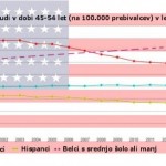 BELCI V ZDA NA ROBU IZUMRTJA: Povečana stopnja smrtnosti belih moških med 45. in 54. letom starosti v ZDA skrbi ameriške znanstvenike.